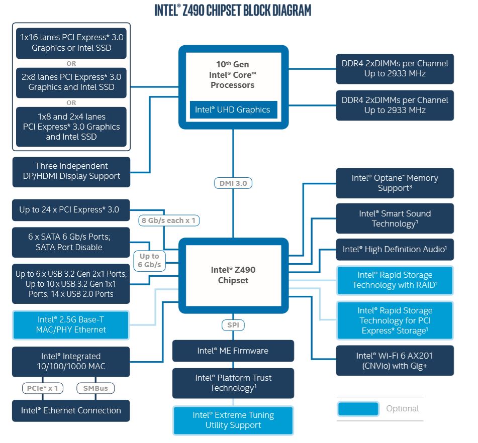 Intel Z490 Chipset Block Diagram c6595